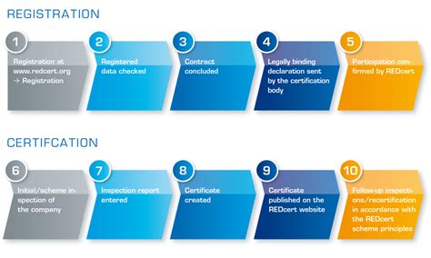 Registration and Certification Policy .